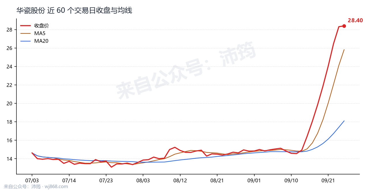 华瓷股份 走势