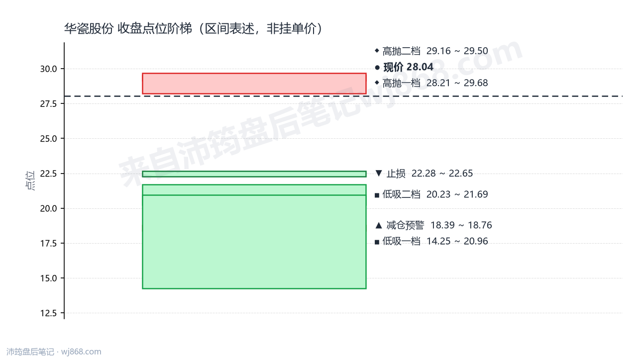 华瓷股份 点位阶梯