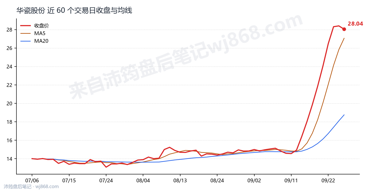 华瓷股份 走势