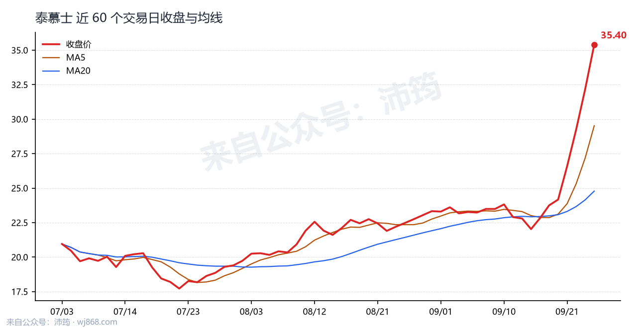 泰慕士 走势