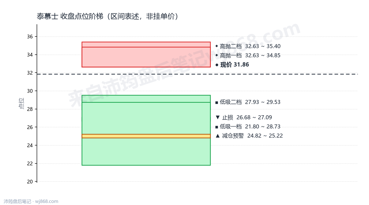 泰慕士 点位阶梯
