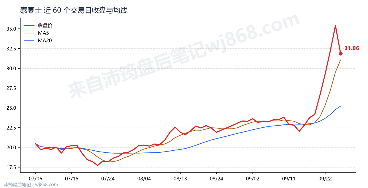 泰慕士 走势