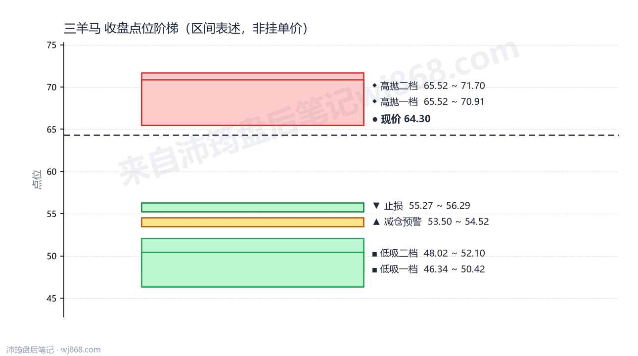 三羊马 点位阶梯