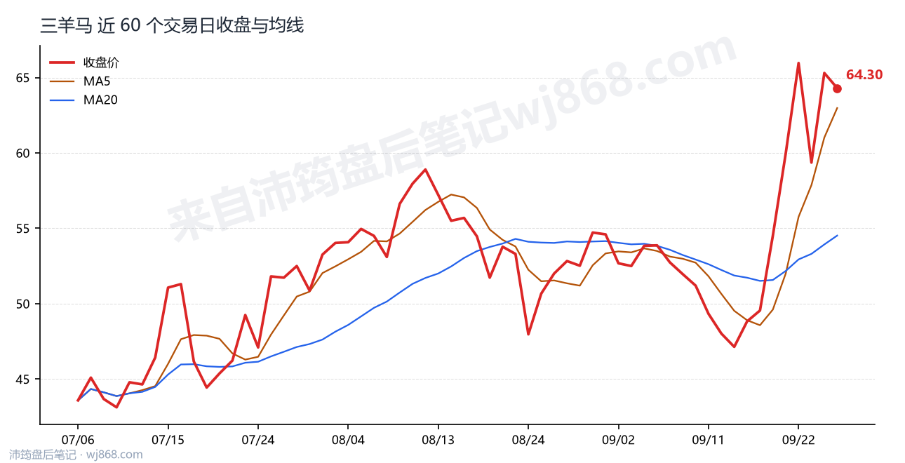 三羊马最新走势图