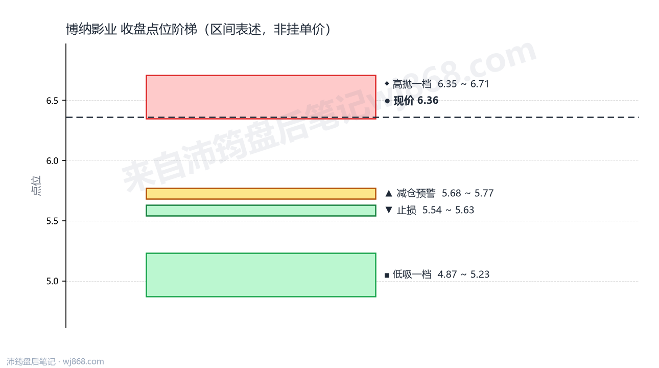 博纳影业 点位阶梯