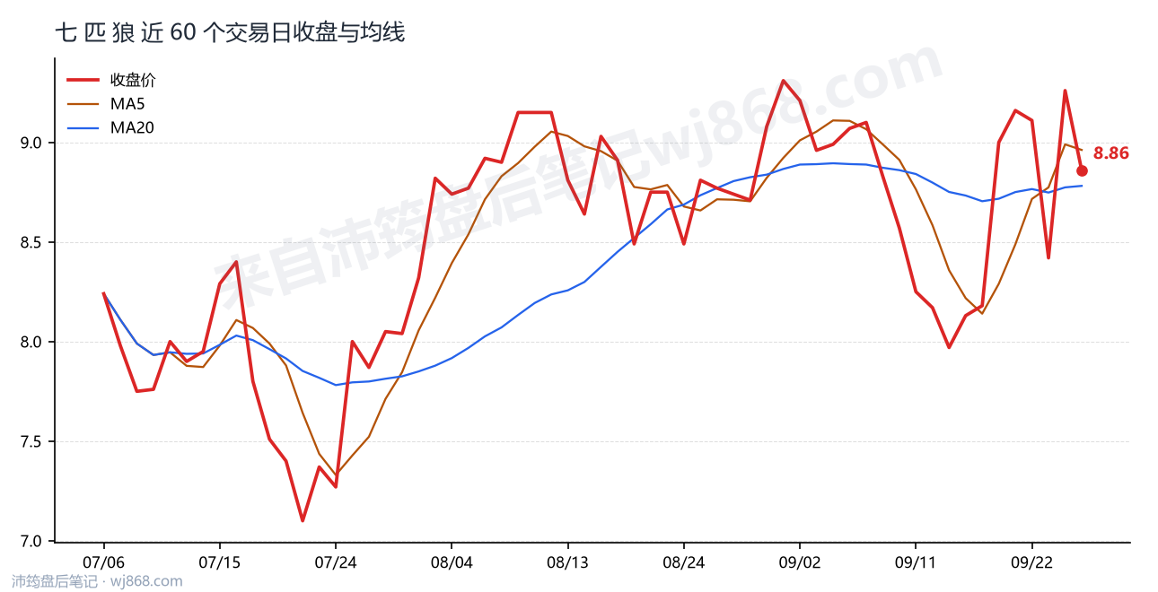 七 匹 狼最新走势图