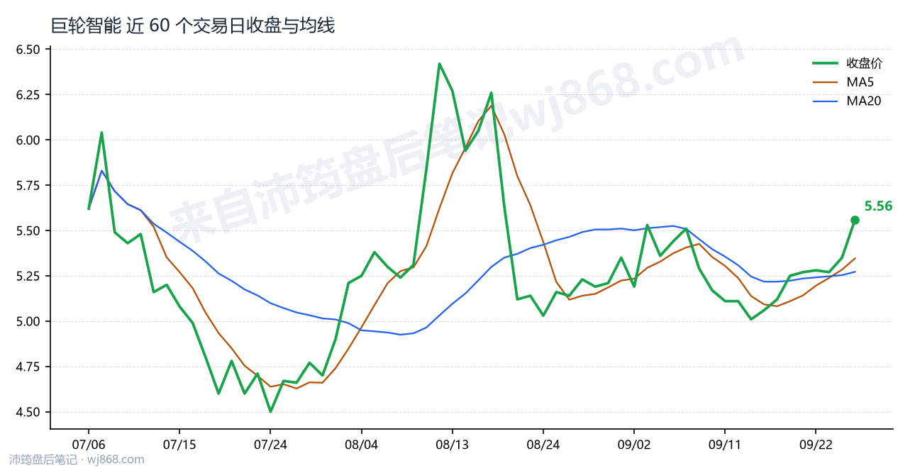 巨轮智能最新走势图