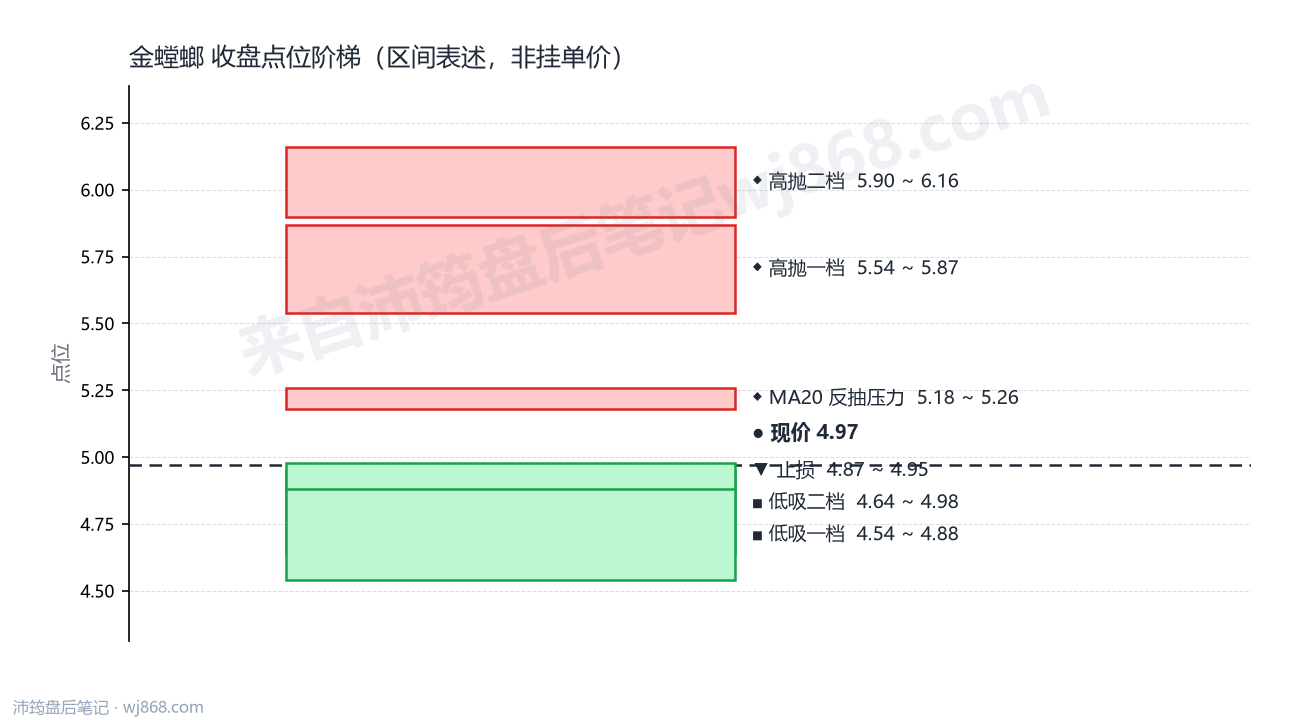 金螳螂 点位阶梯