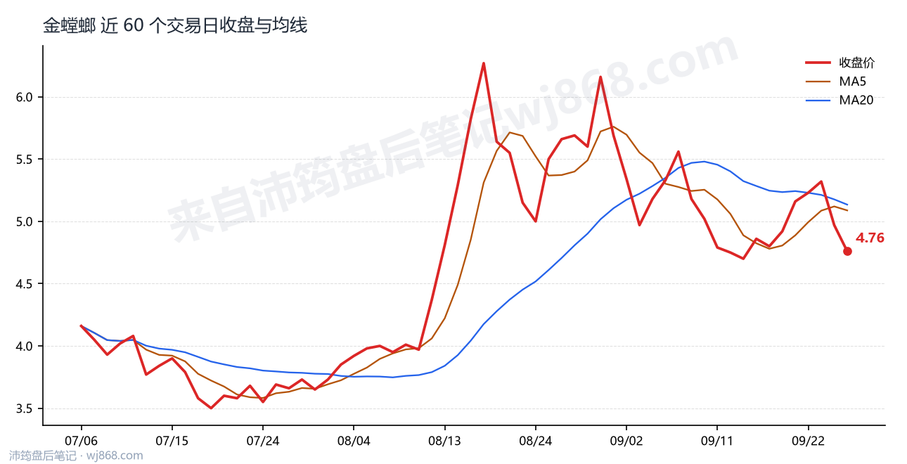 金螳螂 走势