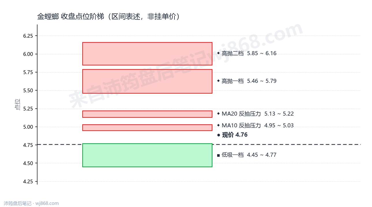 金螳螂 点位阶梯