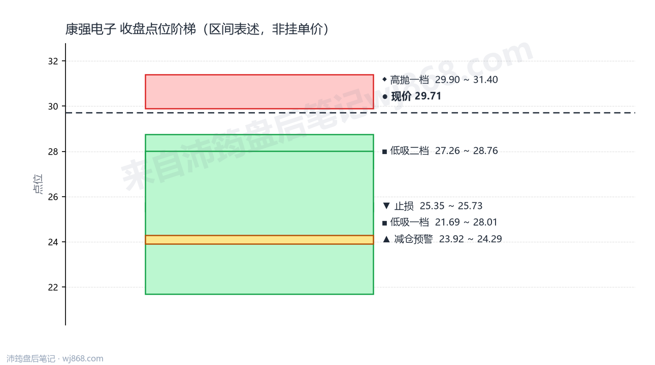 康强电子 点位阶梯