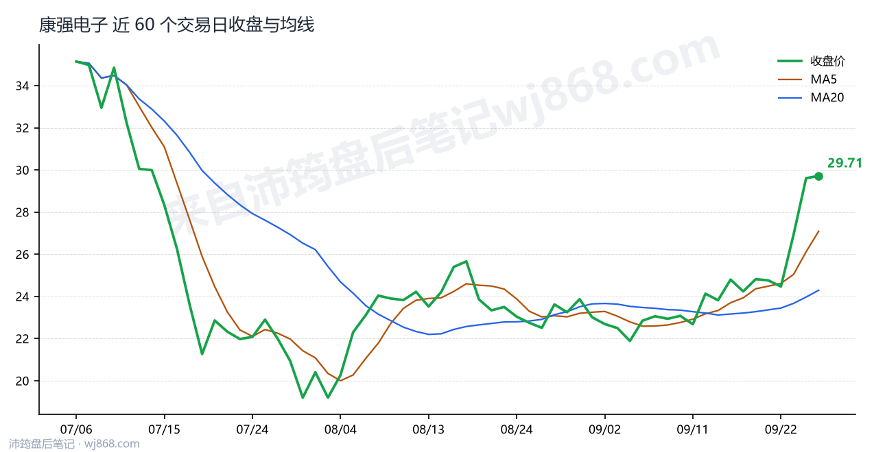 康强电子最新走势图