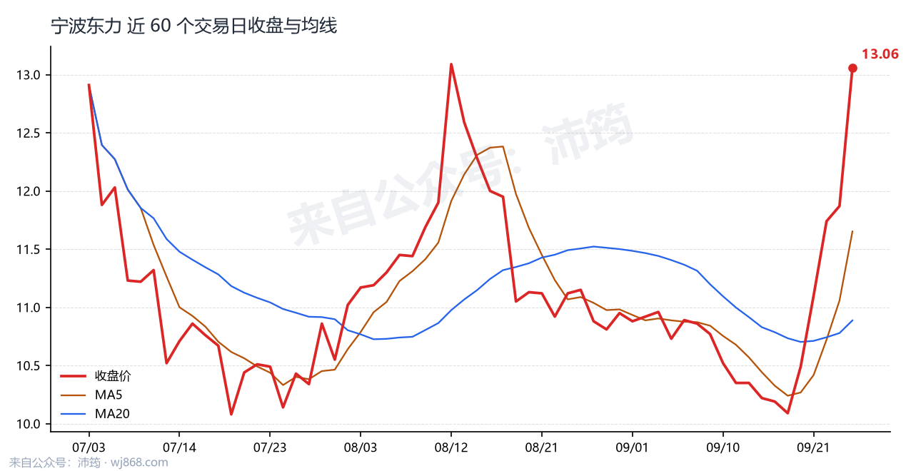 宁波东力 走势