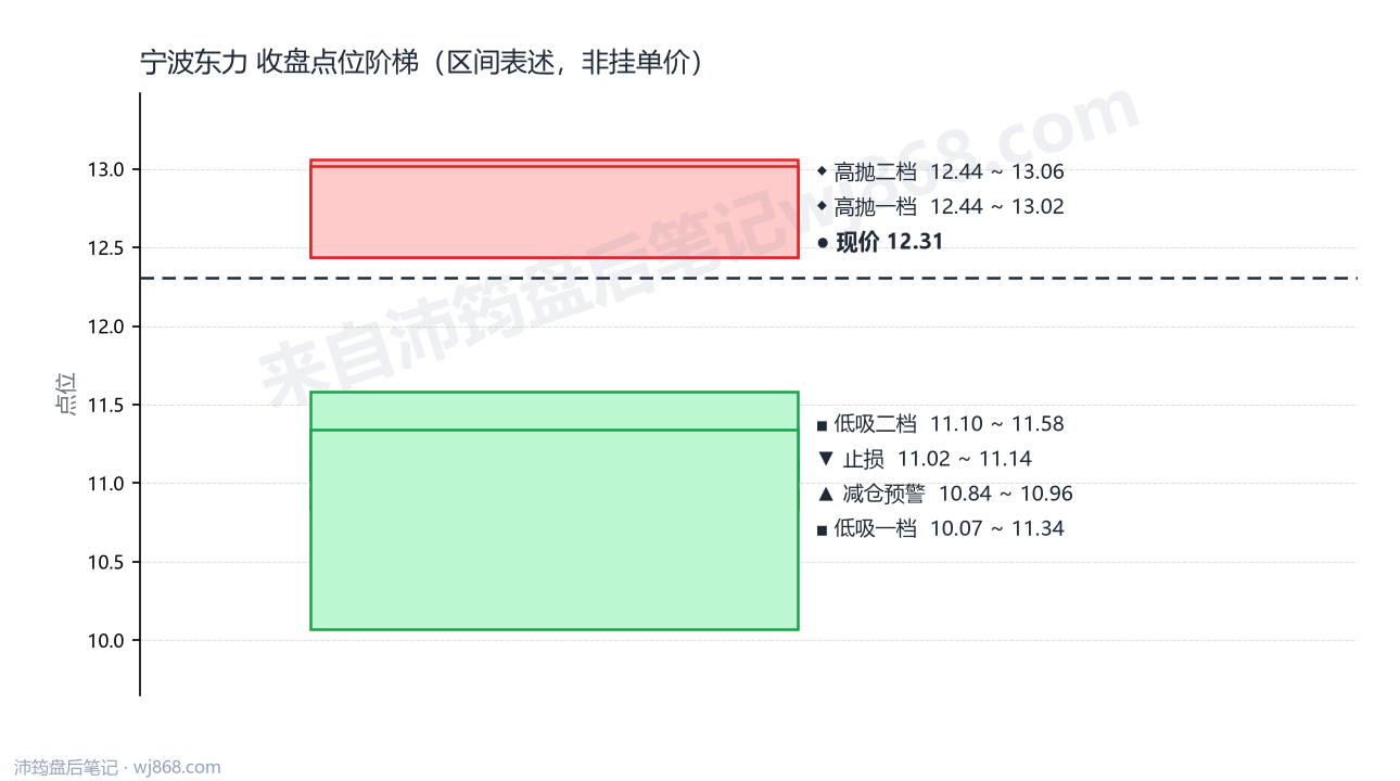 宁波东力 点位阶梯