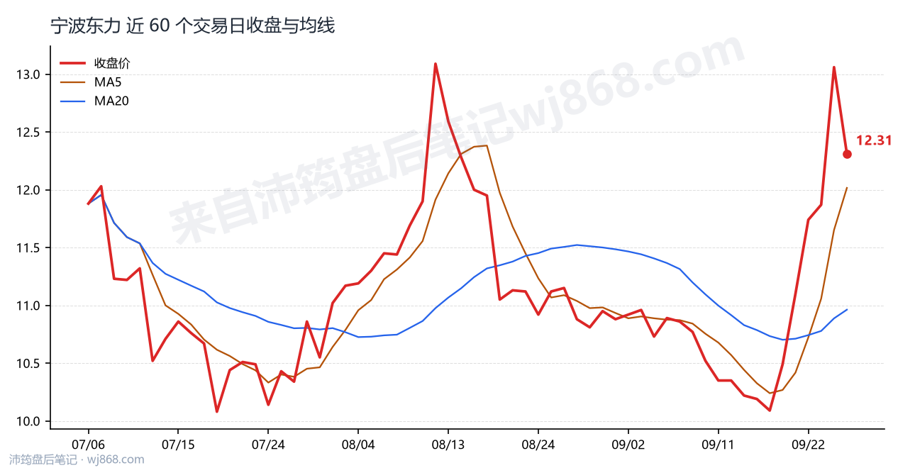 宁波东力最新走势图