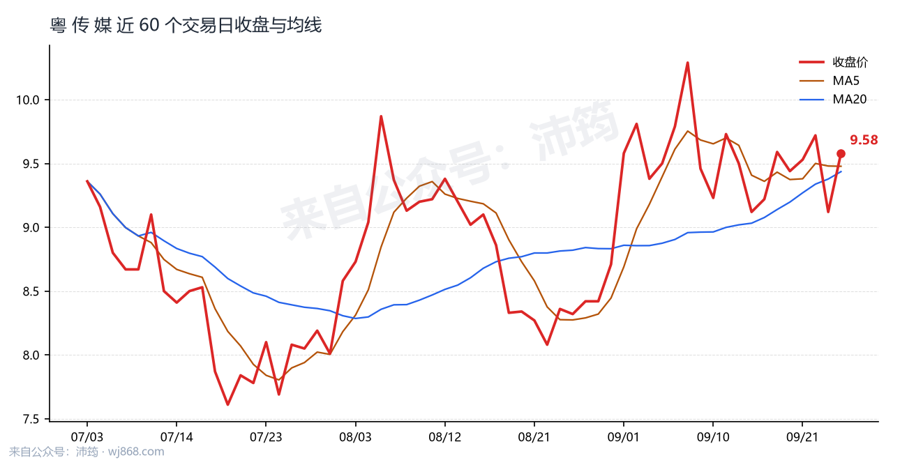 粤 传 媒 走势