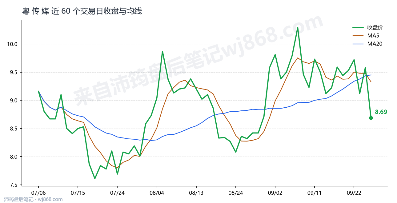 粤 传 媒最新走势图