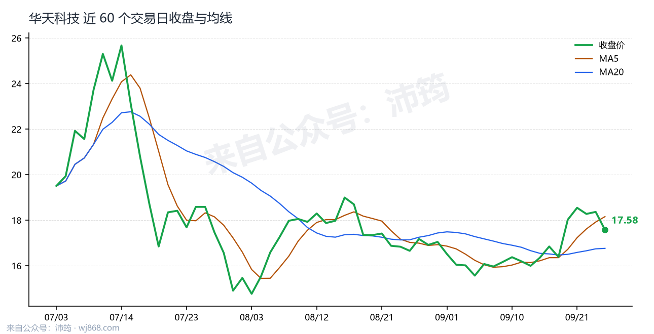 华天科技 走势