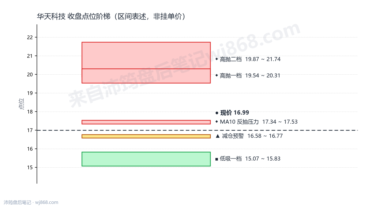 华天科技 点位阶梯
