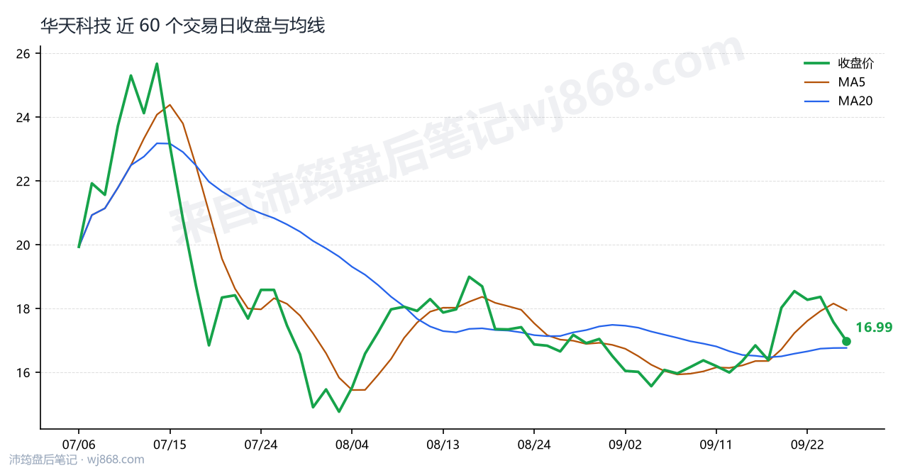 华天科技 走势
