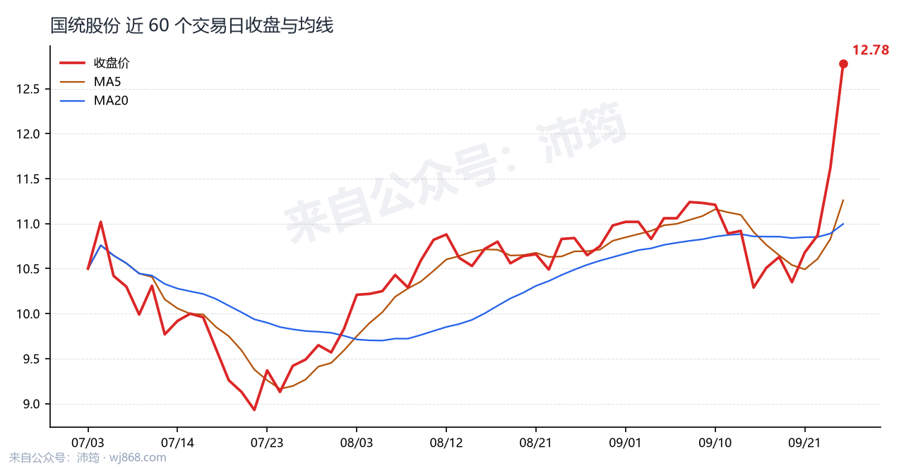 国统股份 走势