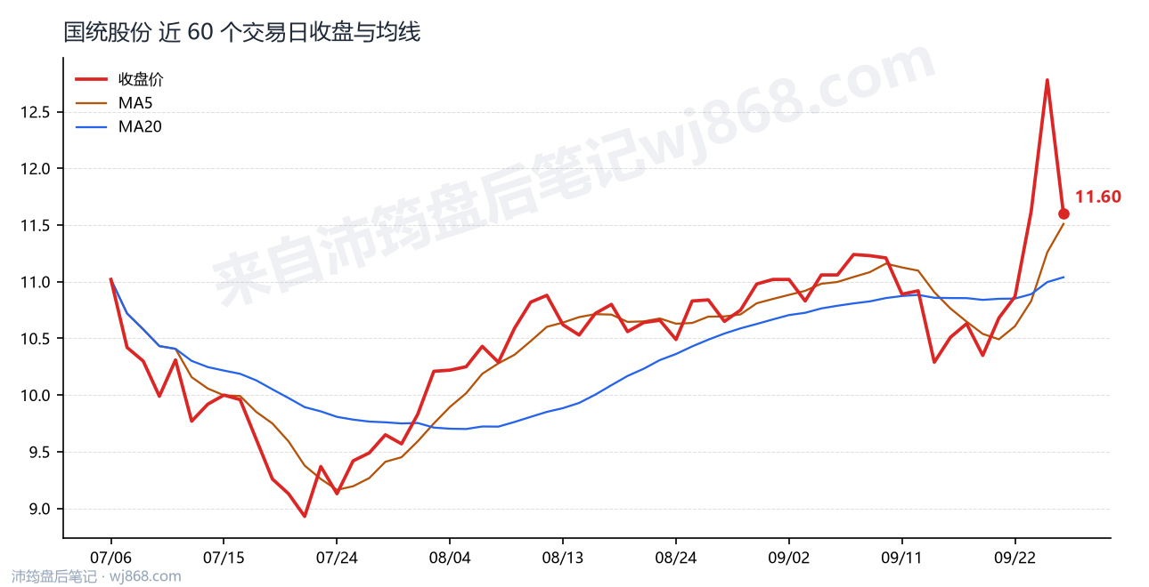 国统股份最新走势图