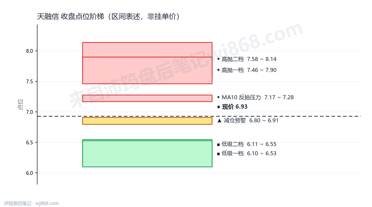 天融信 点位阶梯