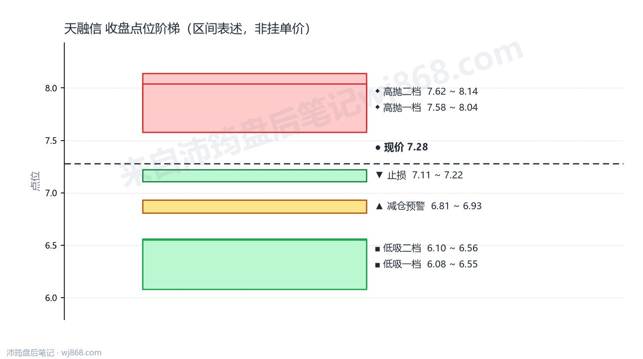 天融信 点位阶梯
