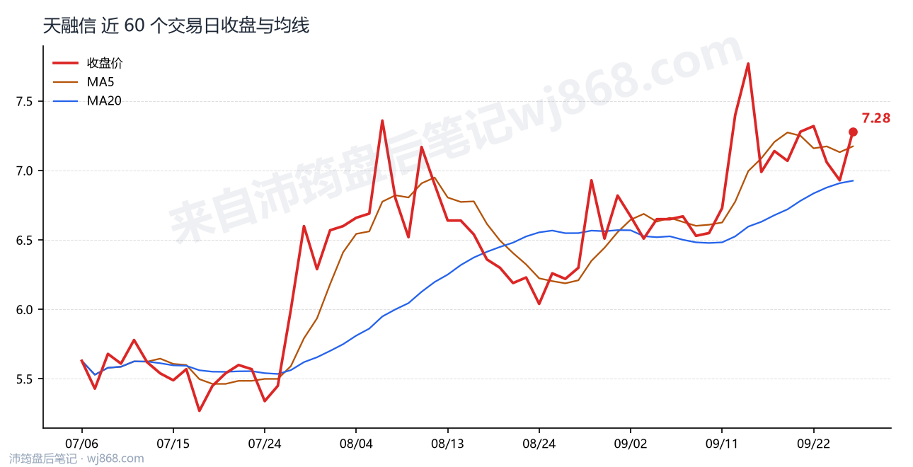 天融信最新走势图