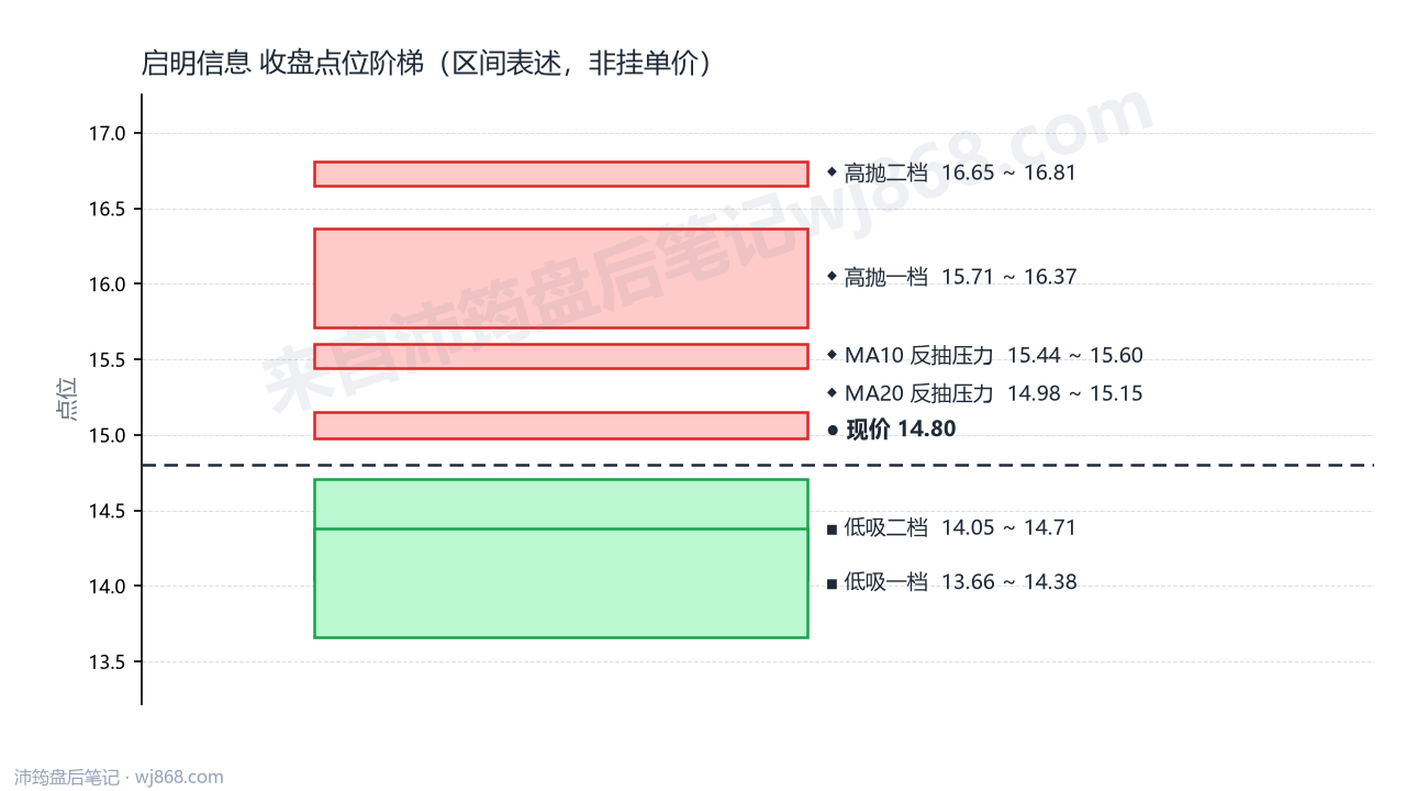 启明信息 点位阶梯