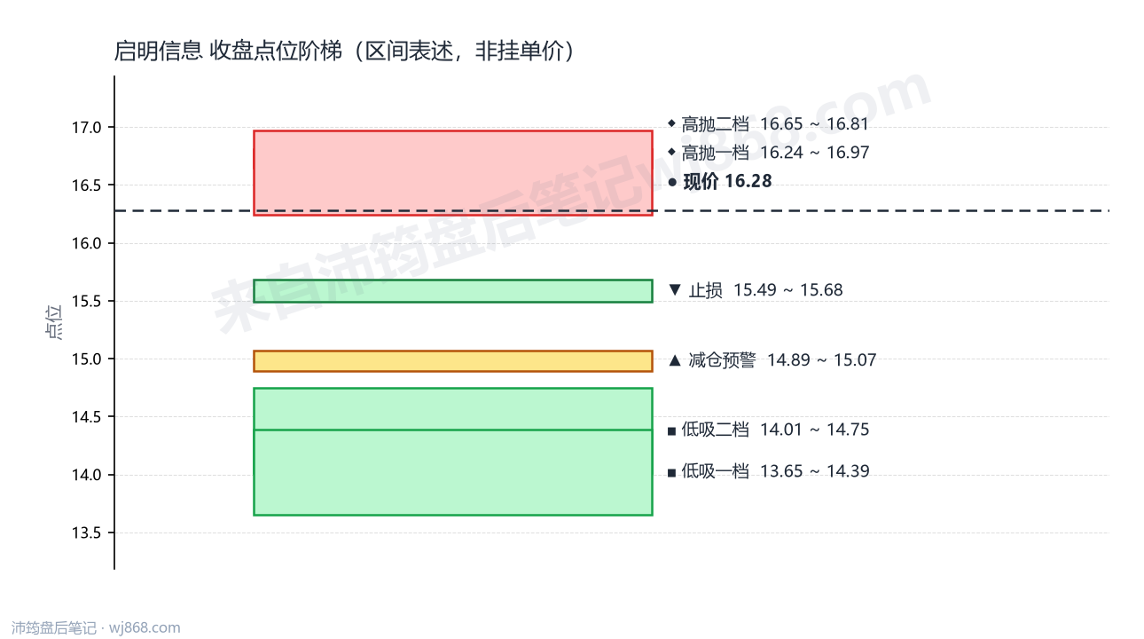 启明信息 点位阶梯