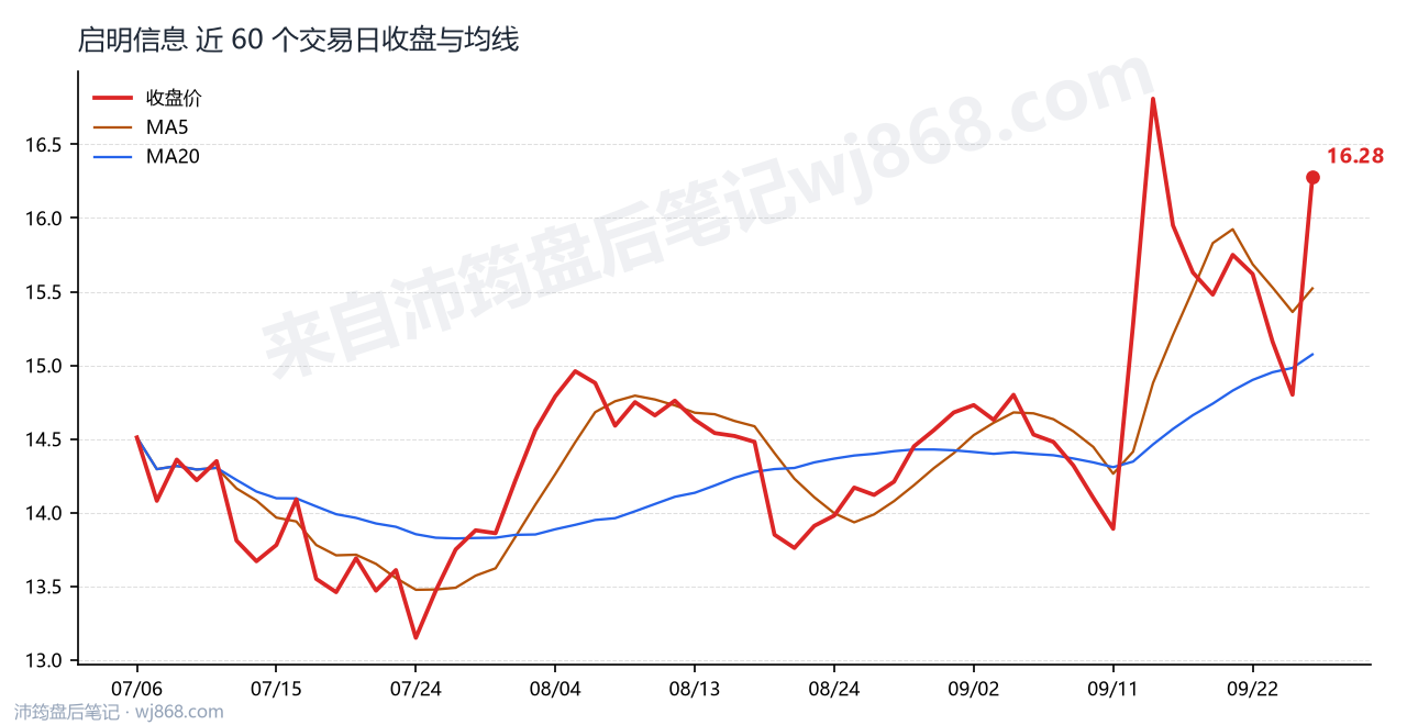 启明信息 走势
