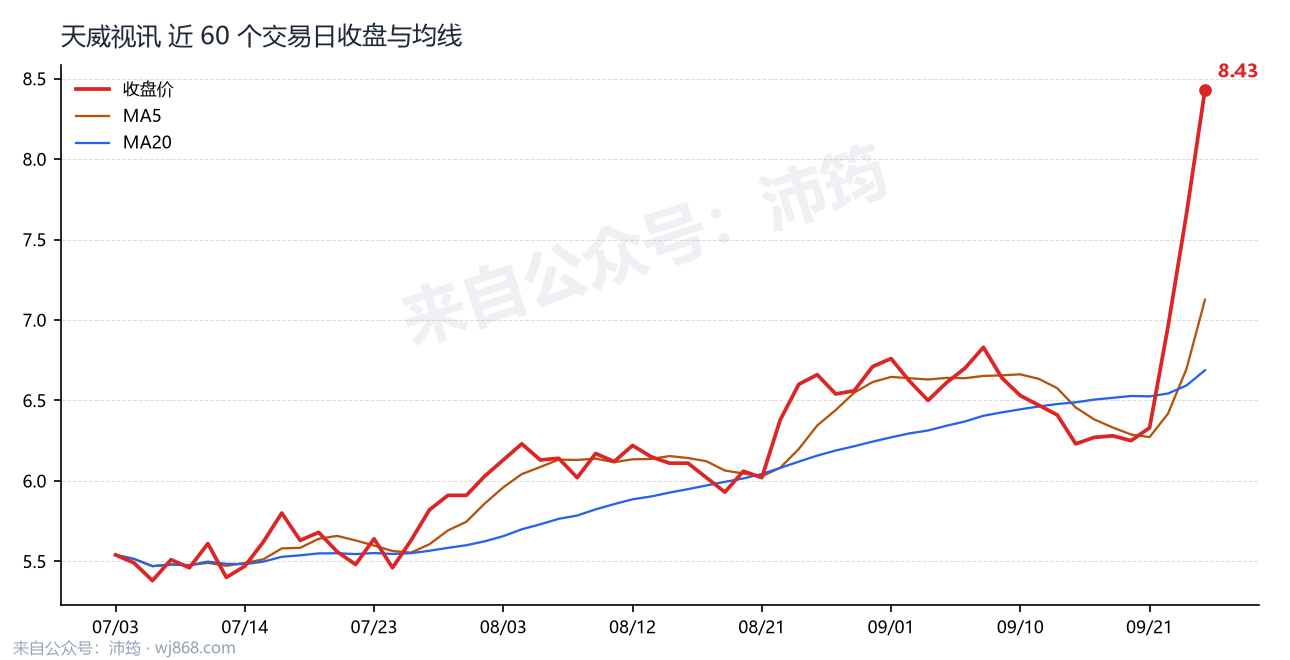 天威视讯 走势