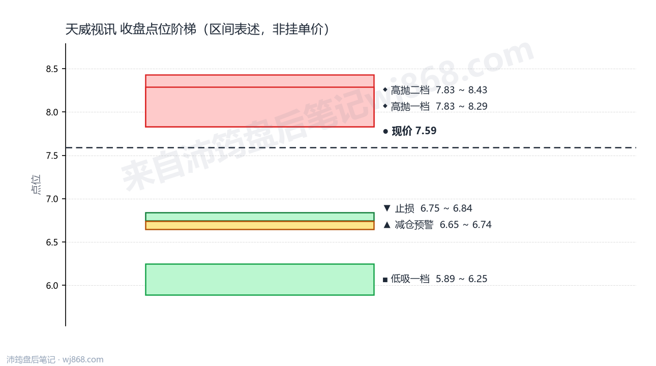 天威视讯 点位阶梯