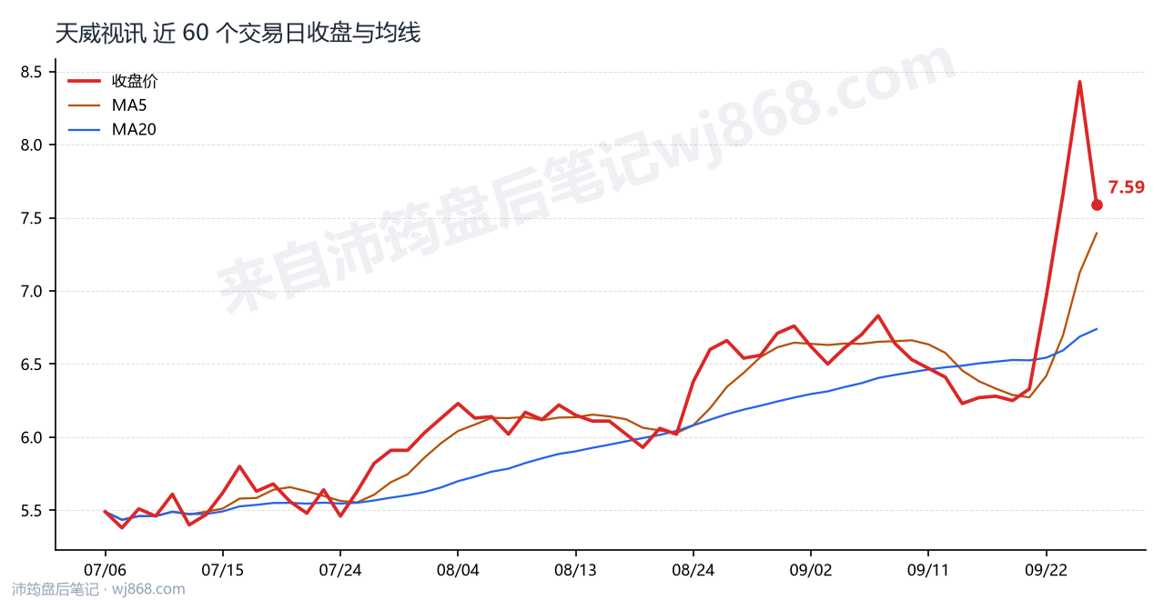 天威视讯 走势