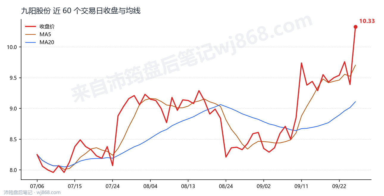 九阳股份 走势