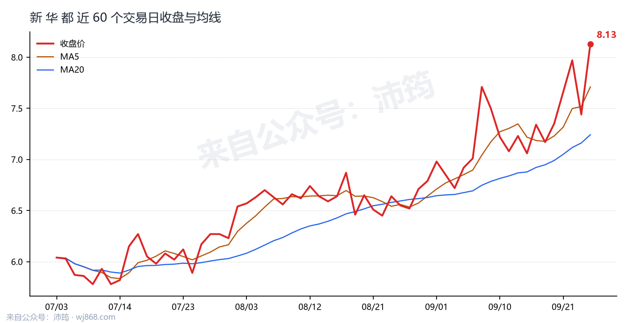新 华 都 走势