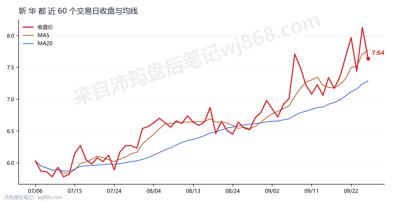 新 华 都 走势