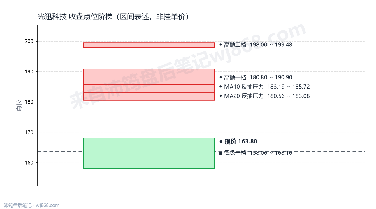 光迅科技 点位阶梯