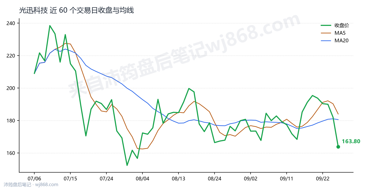 光迅科技 走势