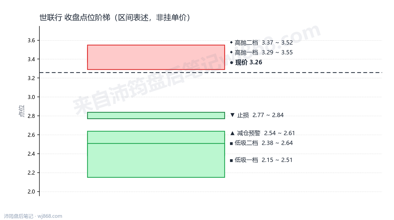 世联行 点位阶梯