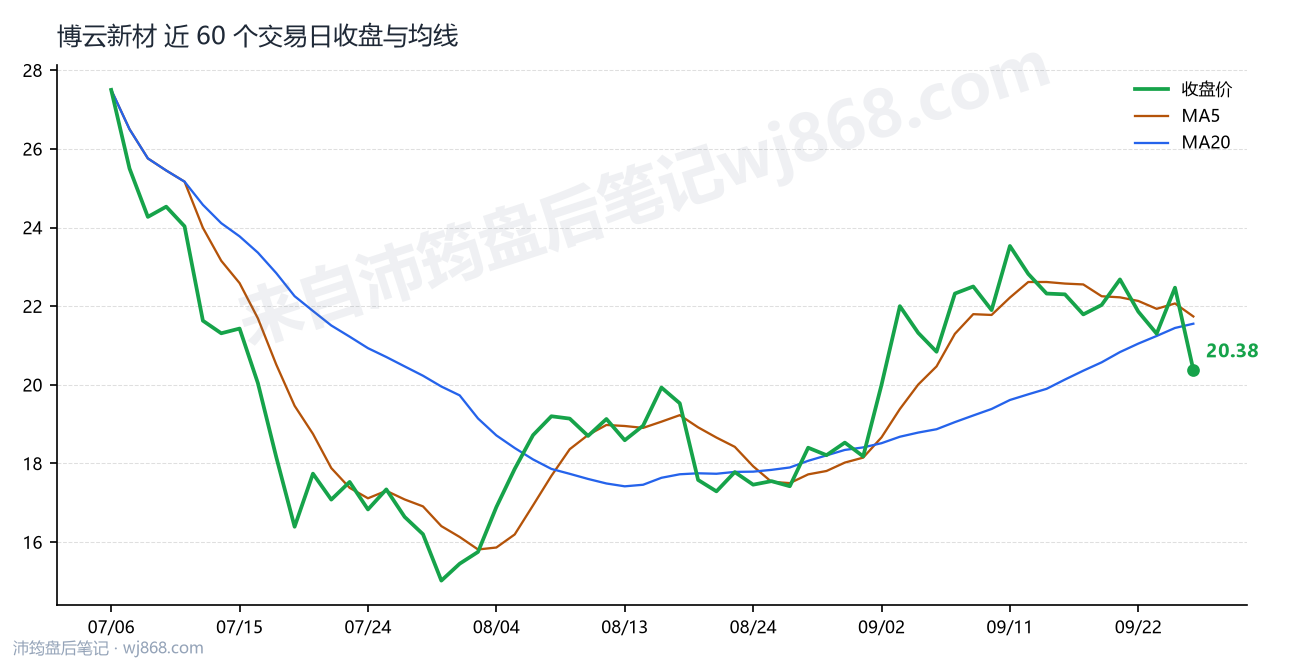 博云新材最新走势图