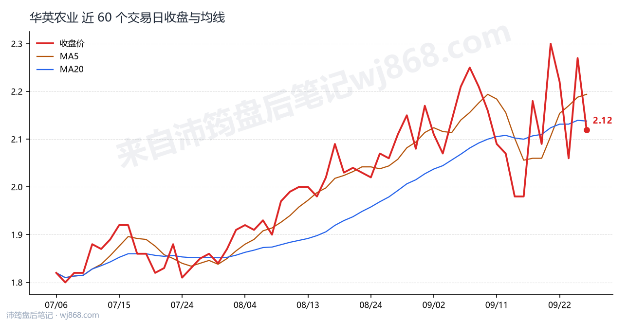 华英农业最新走势图