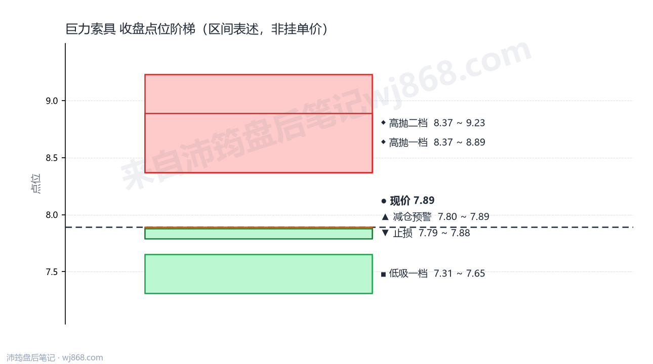 巨力索具 点位阶梯