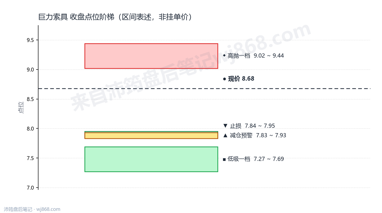 巨力索具 点位阶梯