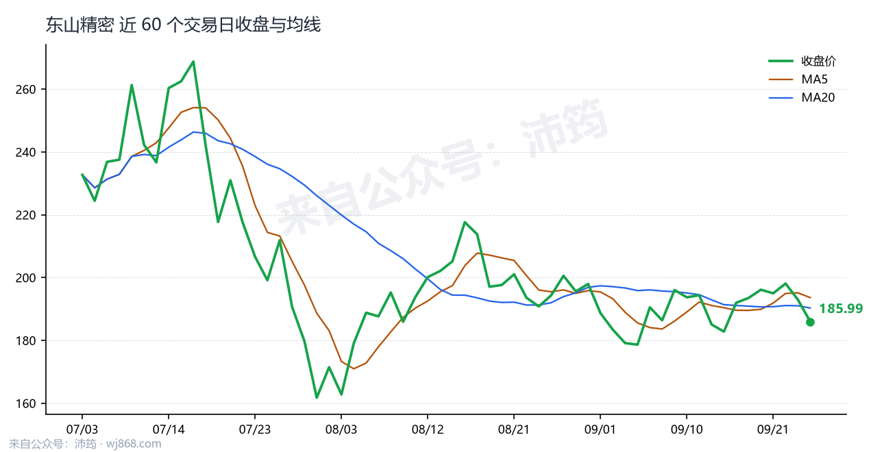 东山精密 走势
