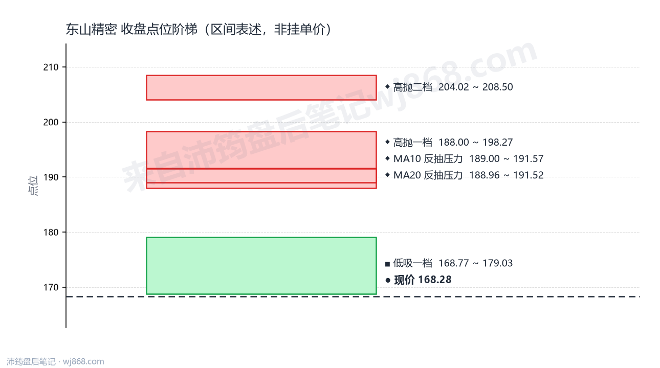 东山精密 点位阶梯