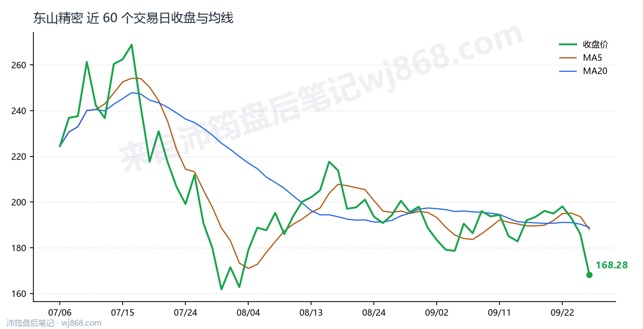 东山精密 走势