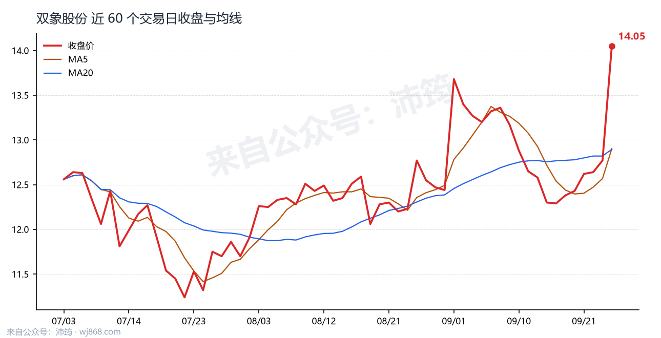 双象股份 走势