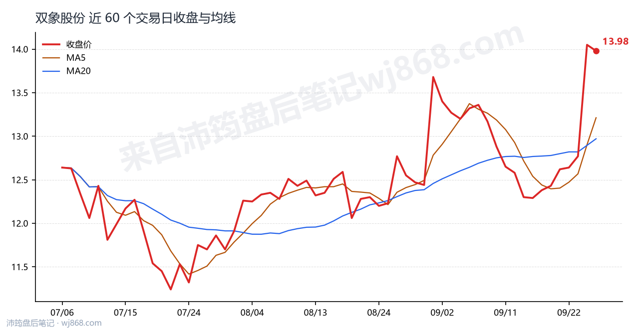 双象股份 走势